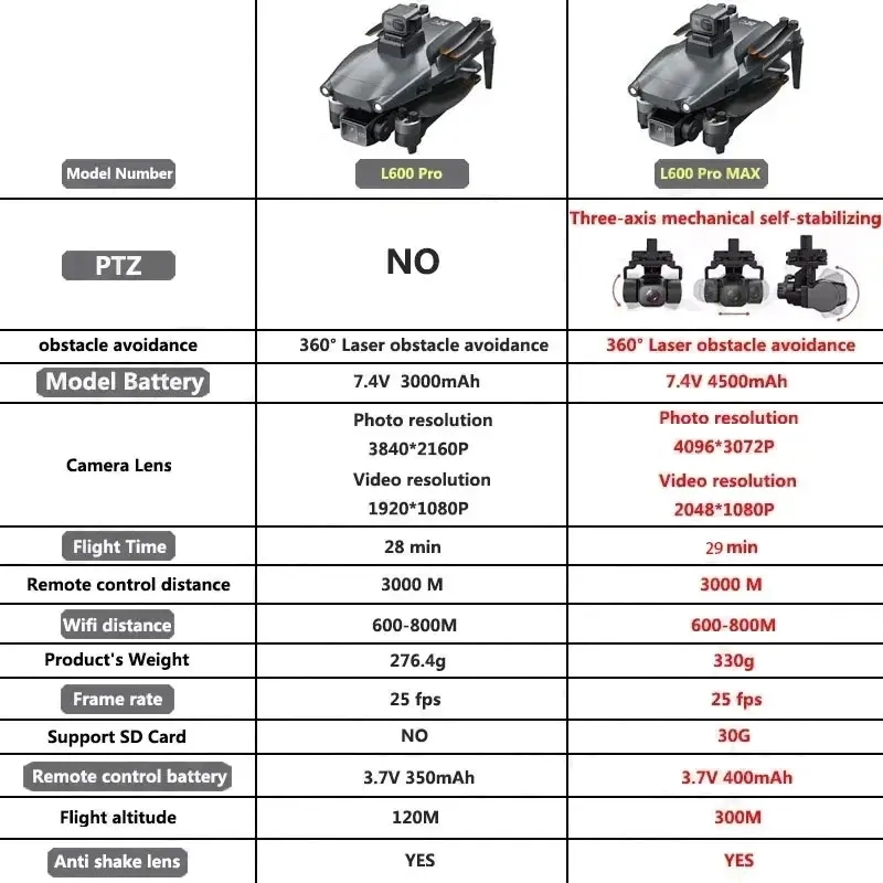 L600 PRO MAX GPS Drone Profess - Drone Gimbal Brushless บทวิจารณ์และราคา